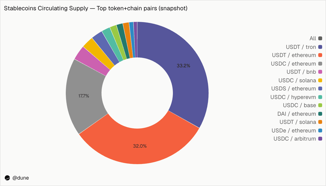 穩定幣分工：USDT 用於支付，USDC 用於交易